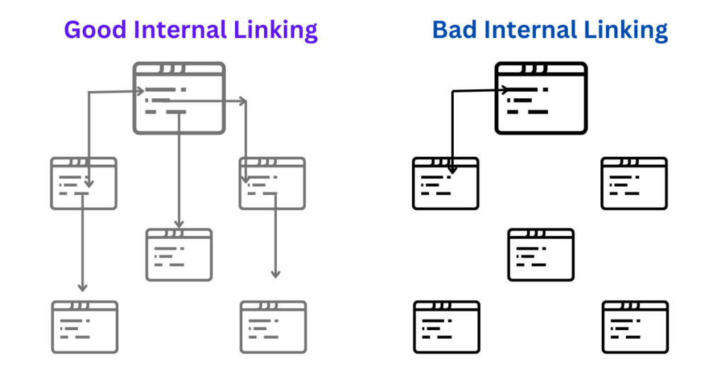 SEO Friendly Article Kaise Likhe - 10 Useful Tips 4 Good and Bad internal linking