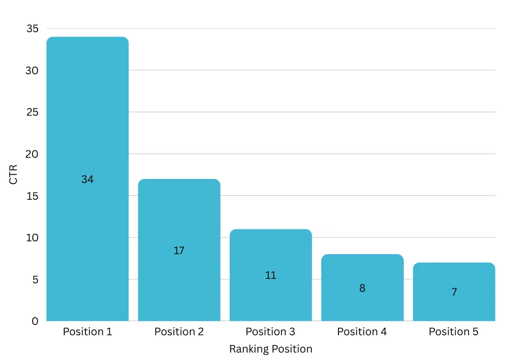 Average CTR and Ranking Position