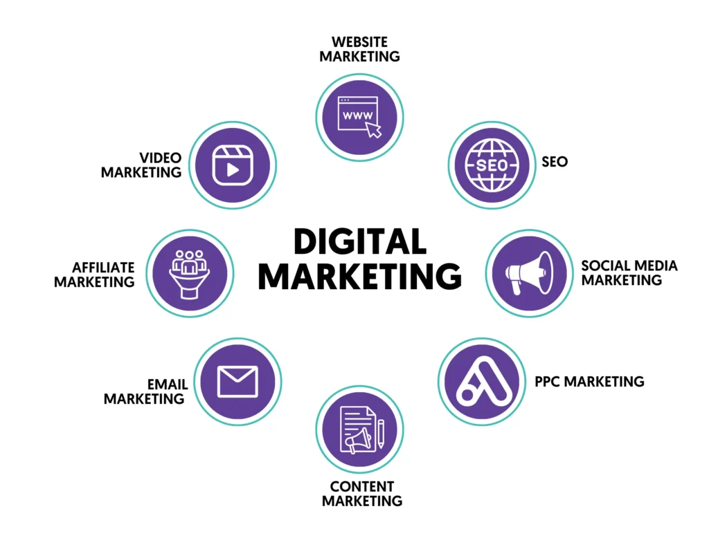 What Is Digital Marketing In Hindi